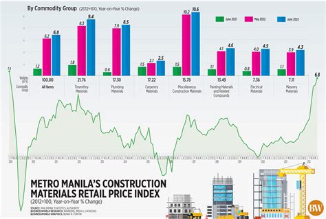 Construction Materials Retail Price Index .
